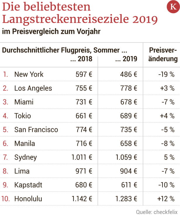 Preisvergleich: Die beliebsten Langstreckenreiseziele der Österreicher