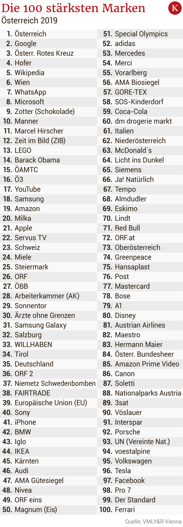 Welche Marken in Österreich abgestürzt sind