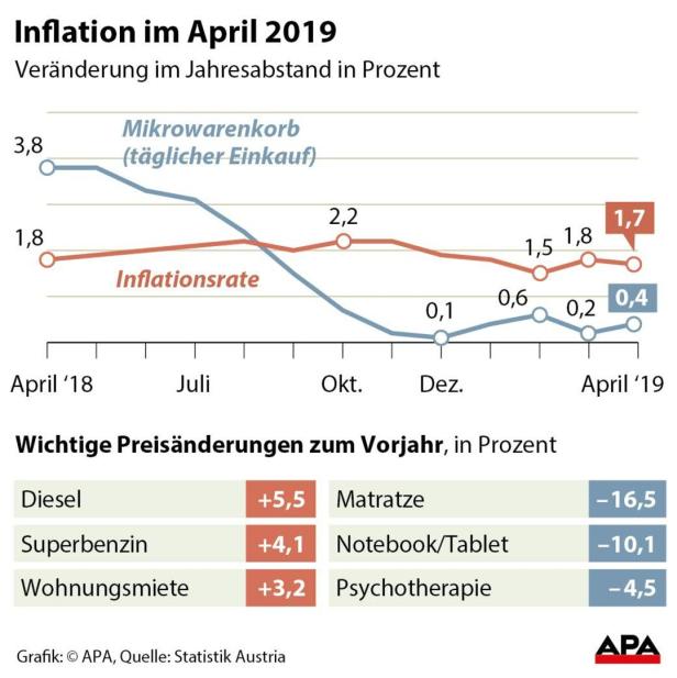 Inflation sank im April leicht auf 1,7 Prozent