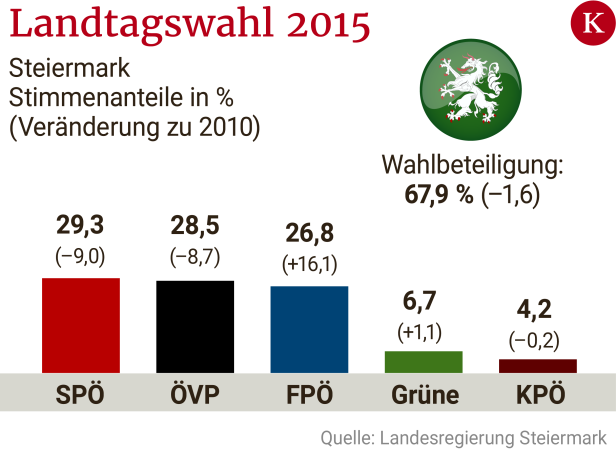 Steiermark: Es bleibt bei Wahlen 2020 vorerst