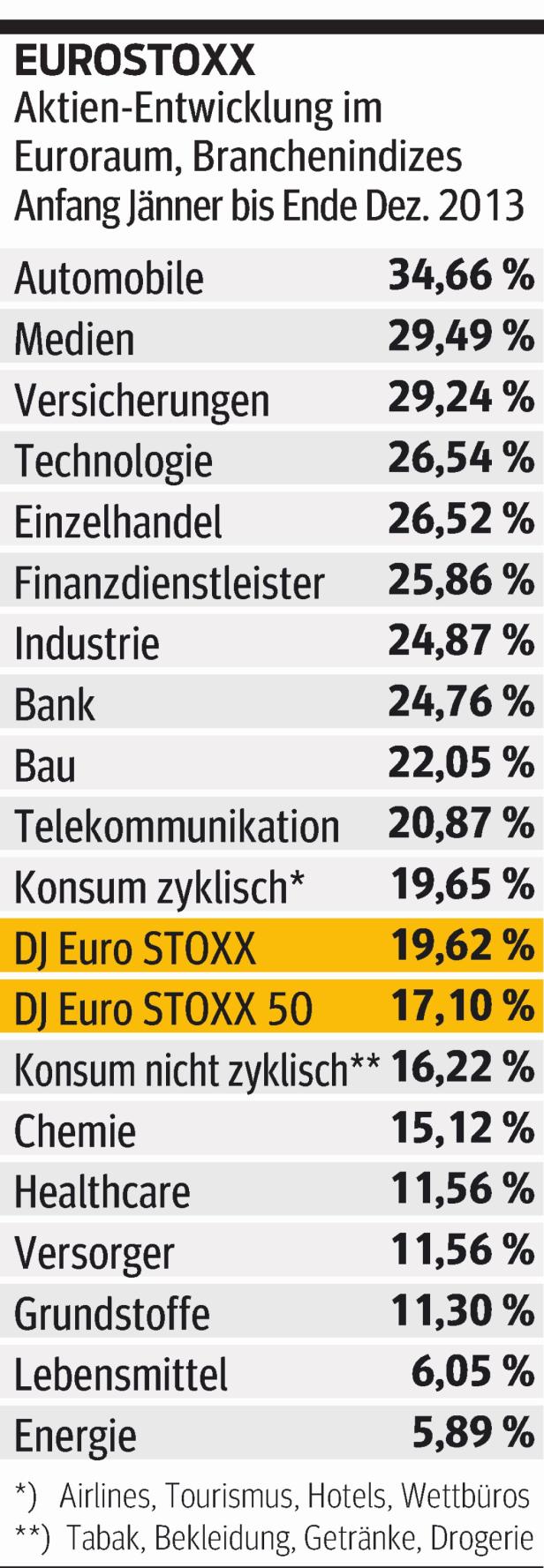 Eine Tabelle zeigt die Aktienentwicklung im Euroraum von Jänner bis Dezember 2013 nach Branchenindizes.