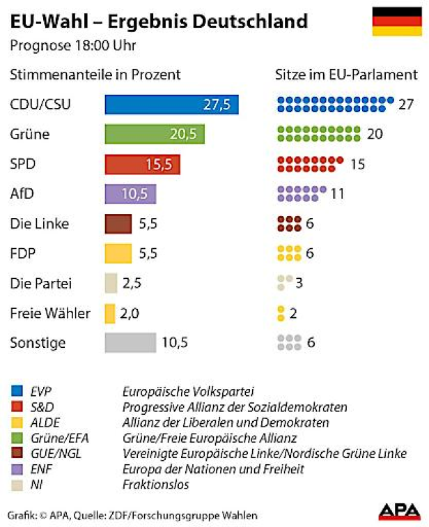 Deutschland: Brutale Verluste für SPD, Grüne auf Platz zwei