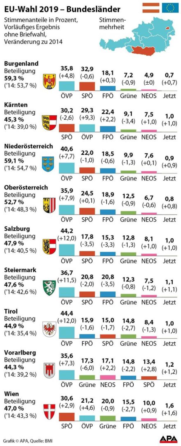 ÖVP gewinnt mit 35 Prozent, Rekordtief für SPÖ