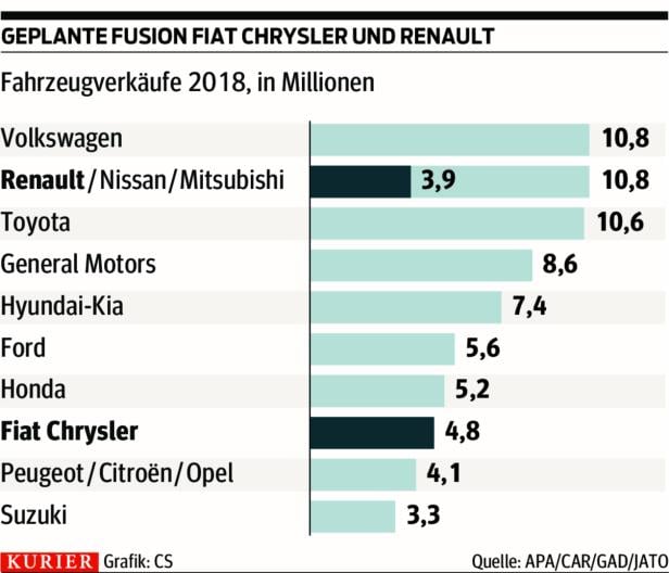 Warum Fiat-Chrysler und Renault gemeinsam Gas geben wollen