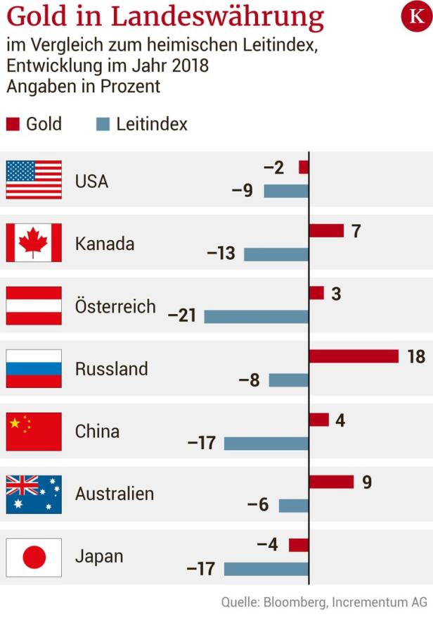 Es gibt mehrere Gründe, warum der Goldpreis steigen könnte