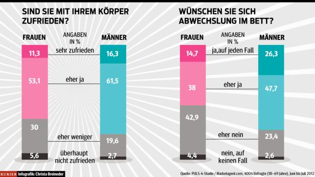Eine Infografik zeigt Umfrageergebnisse zur Körperzufriedenheit und dem Wunsch nach Abwechslung im Bett, getrennt nach Geschlecht.