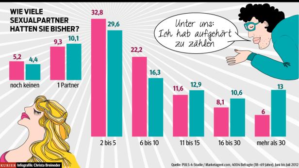 Eine Infografik zeigt die Anzahl der Sexualpartner, die Menschen bisher hatten.