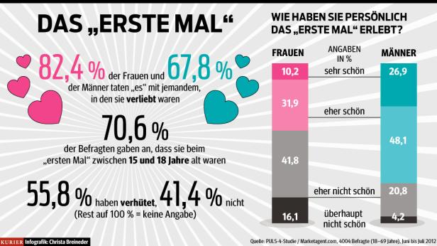 Eine Infografik über die Erfahrungen von Frauen und Männern mit dem „ersten Mal“.