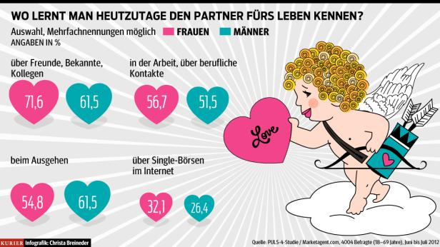 Eine Infografik zeigt, wo Frauen und Männer ihren Partner fürs Leben kennenlernen.