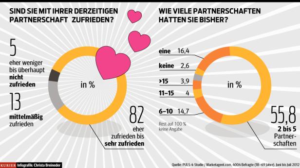 Eine Infografik zeigt Umfrageergebnisse zur Zufriedenheit in Partnerschaften und Anzahl bisheriger Partnerschaften.