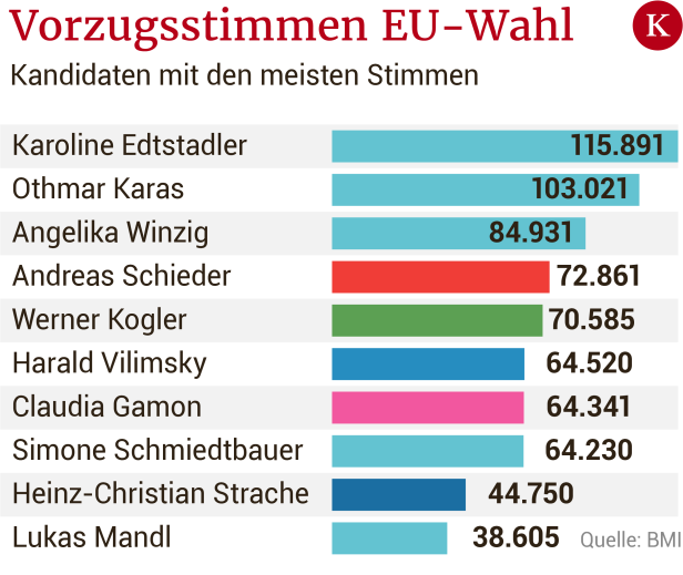 Ausgezählt: Edtstadler ist Vorzugsstimmen-Königin, Strache im Spitzenfeld