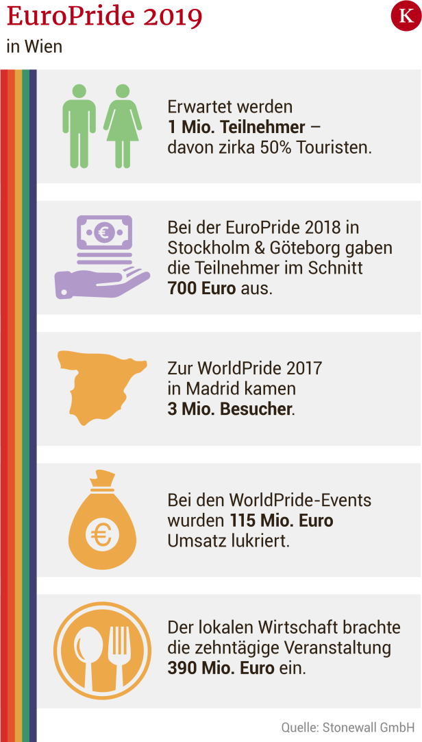 Geldregen unterm Regenbogen: EuroPride belebt die Wirtschaft