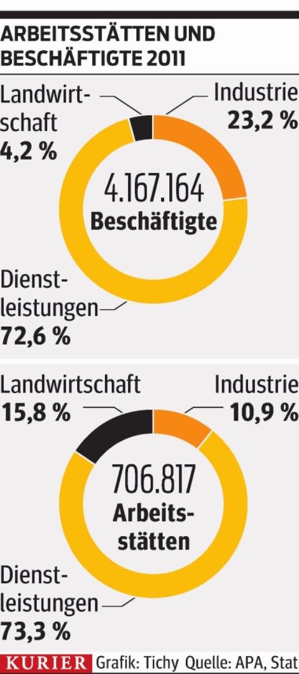 Österreichs Wirtschaft vereinsamt