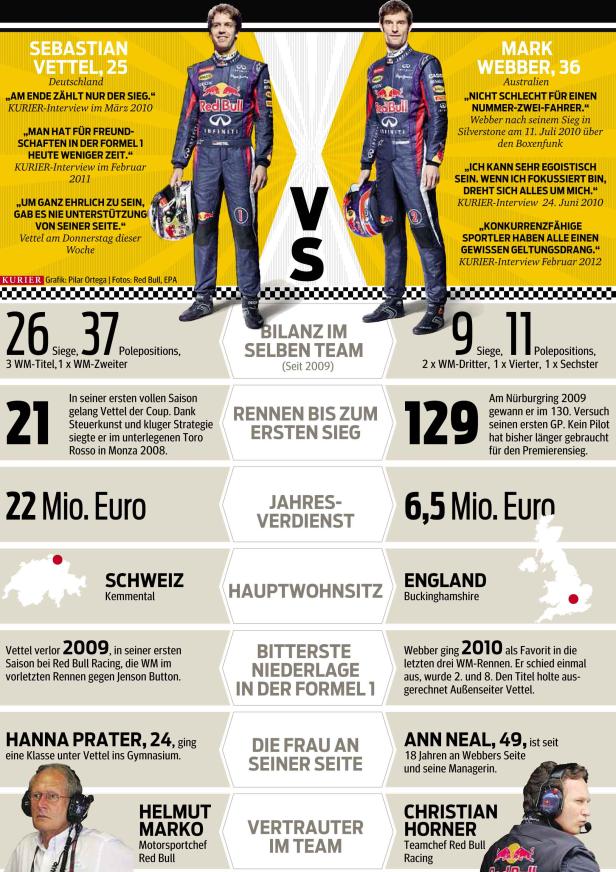 Vettel und Webber: Ziemlich beste Feinde