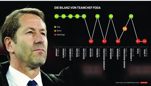 ÖFB-Nationalteam: Kopfweh nach dem Feierabend