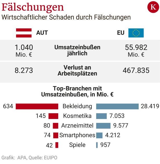 Österreichs Wirtschaft entgeht durch Fälschungen eine Milliarde Euro