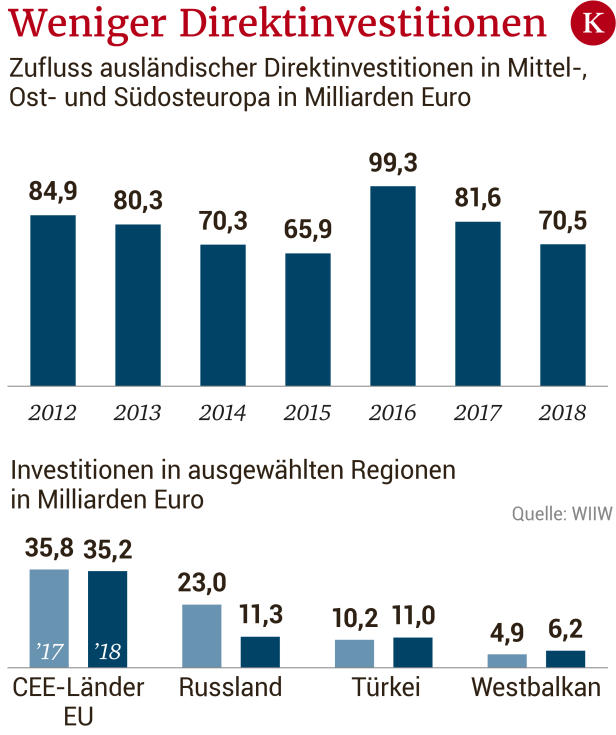 Osteuropa: Warum Österreichs Einfluss als Investor kleiner wird
