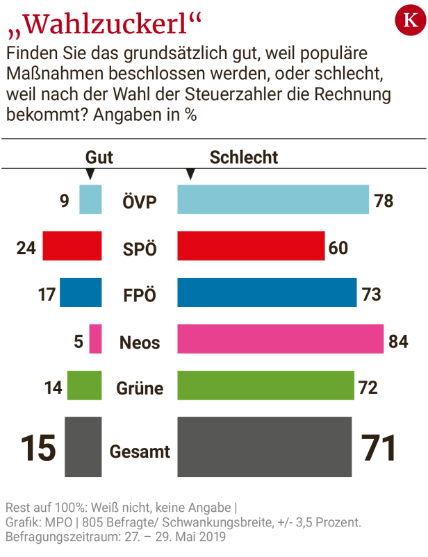 Umfrage: Österreicher gegen teure Last-minute-Wahlzuckerl