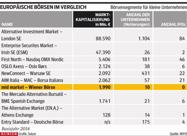 Österreichs Aktienmarkt kommt aus der Steinzeit