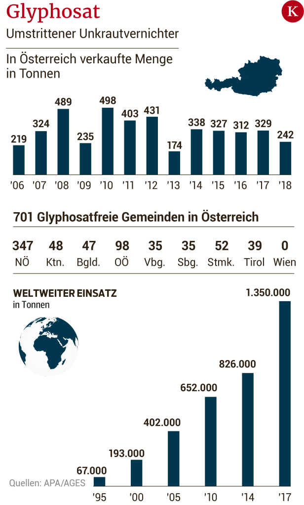 Alle Fragen zu Glyphosat in Österreich