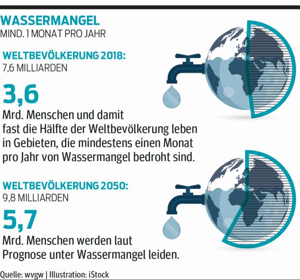 Über zwei Milliarden Menschen leben ohne sauberes Wasser