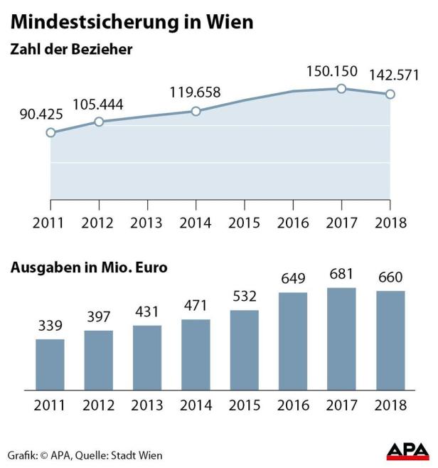 2018 erstmals weniger Mindestsicherungsbezieher in Wien
