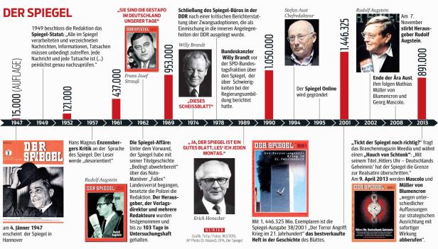 Eine Zeitleiste der Geschichte des Nachrichtenmagazins „Der Spiegel“ von 1947 bis 2013.