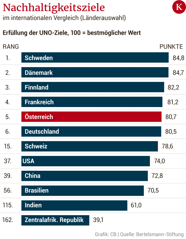 Wie Österreich bei den UNO-Zielen für 2030 wirklich abschneidet
