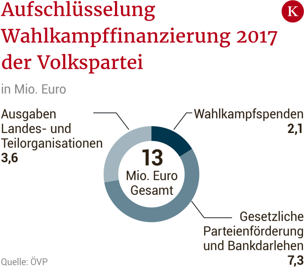 Fast drei Millionen Euro Spenden für Bundes-ÖVP 2017