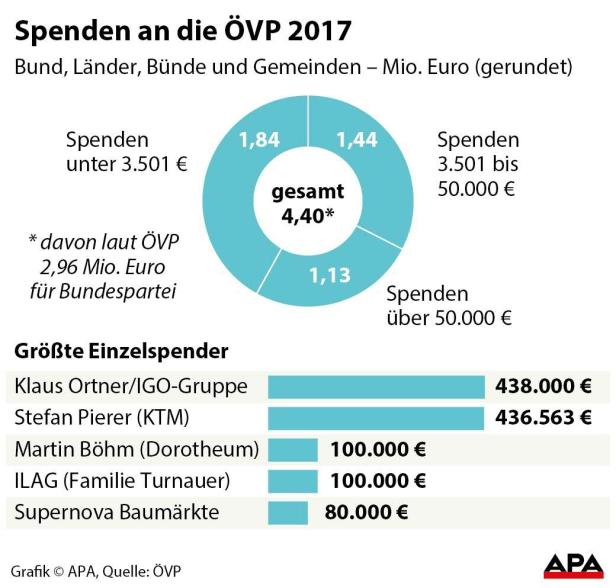 Spenden an die ÖVP 2017