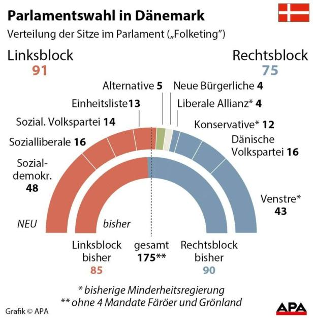 Dänemark bekommt sozialdemokratische Minderheitsregierung