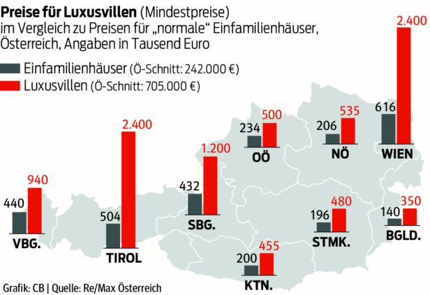 Luxusimmobilien: Tiroler Villen am teuersten