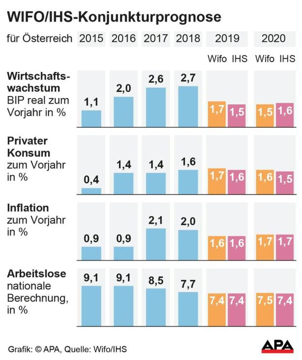 Österreichs Wirtschaft wächst 2019 und 2020 schwächer  