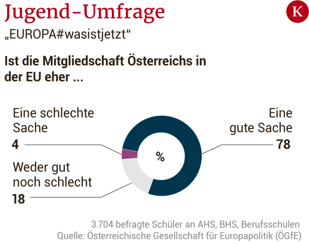 Österreichs Jugendliche sind Europa-Fans