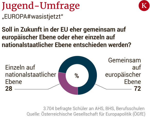 Österreichs Jugendliche sind Europa-Fans