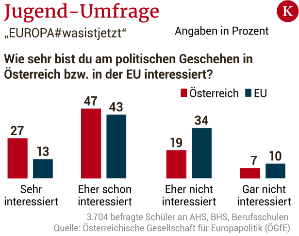 Österreichs Jugendliche sind Europa-Fans