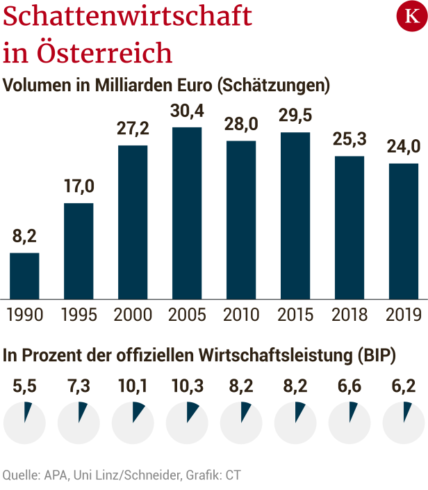 Zu hohe Steuern:  Ein Drittel der Österreicher hat mit Schwarzarbeit kein Problem