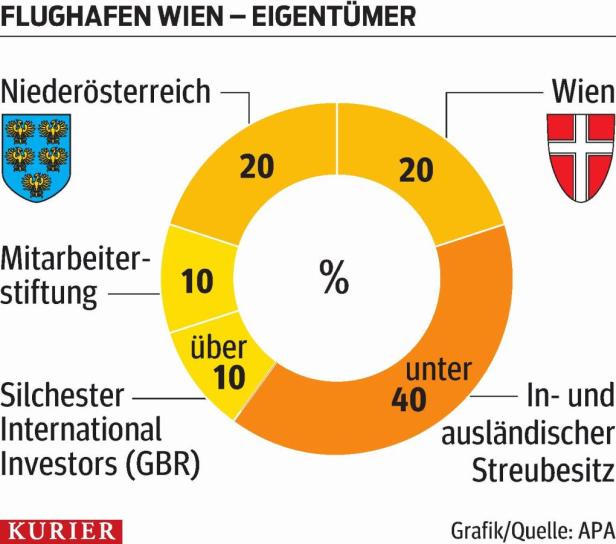 Australier fliegen auf Flughafen-Wien-Aktien