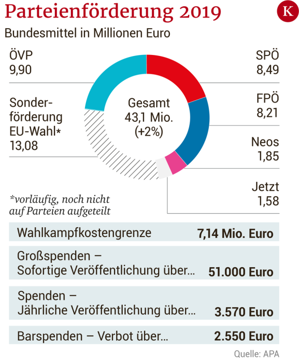 Parteifinanzen: ÖVP, SPÖ und FPÖ zunehmend unter Druck