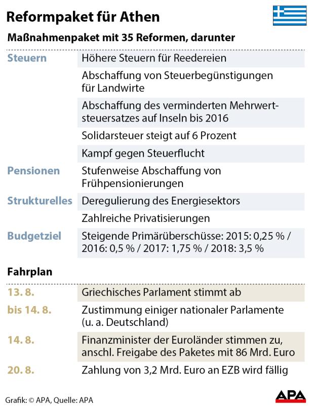 Athen: Grundsatz-Einigung auf neues Hilfsprogramm