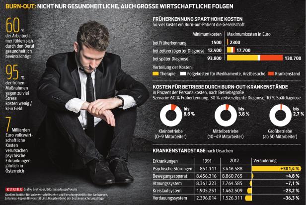 40 Prozent der Österreicher kurz vor dem Burn-out