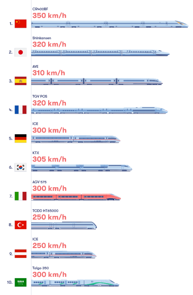 Highspeed-Züge: In diesen Ländern reisen Sie am schnellsten