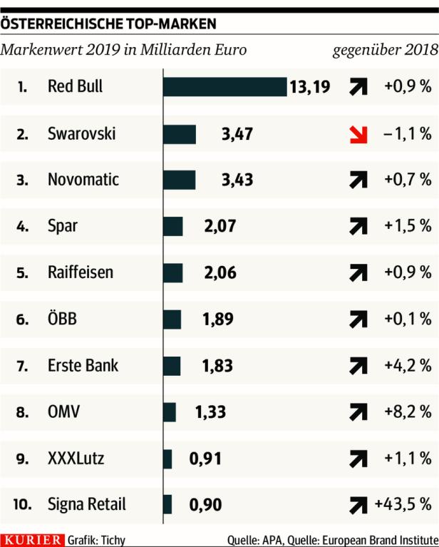 Red Bull bleibt wertvollste Marke Österreichs, Signa holt auf