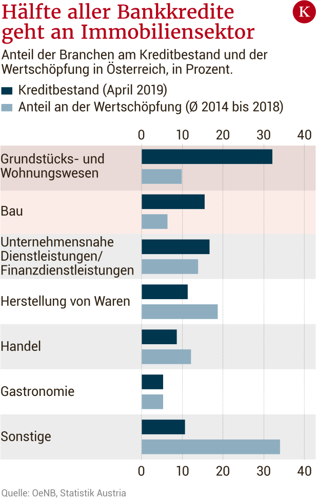 In Österreich fließt die Hälfte aller Kredite in die Immo-Branche