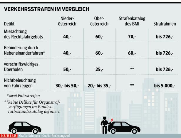 Unterschiede extrem: Scharfe Kritik an Verkehrsstrafen-Wirrwarr