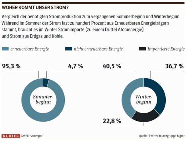 Energie OÖ-Chef Steinecker: Wind und Sonne alleine werden nicht reichen