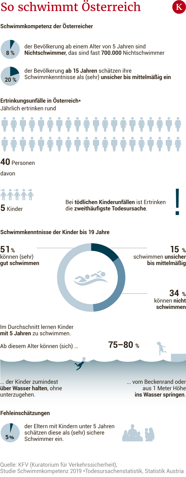 Bädersterben und 700.000 Nichtschwimmer: Land unter in Österreich