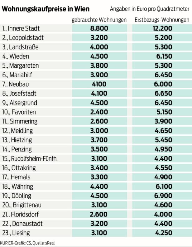 Marktnews: Eigentum ist sehr gefragt