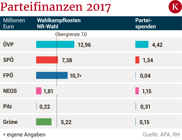 Verdacht unzulässiger Spenden: Rechnungshof zeigt ÖVP und SPÖ an