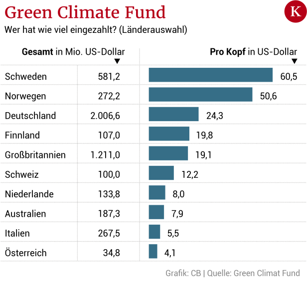 200 Millionen Dollar: UNO wartet auf Österreichs Klimaschutz-Beitrag